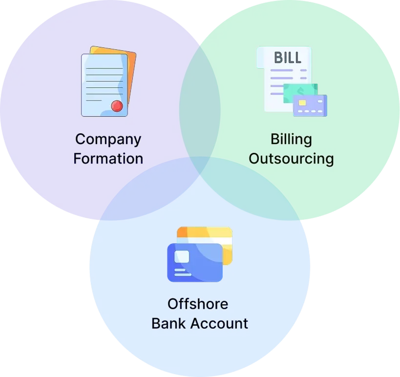 Diagram about Elite Offshore philosophy, illustrating the integration of its three core services: company formation, billing outsourcing, and banking solutions.
